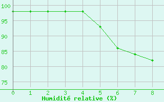 Courbe de l'humidit relative pour Plaisance Mauritius