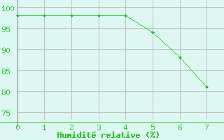 Courbe de l'humidit relative pour Drammen Berskog
