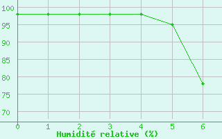 Courbe de l'humidit relative pour Lecce