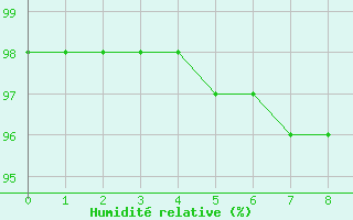 Courbe de l'humidit relative pour Vars - Col de Jaffueil (05)
