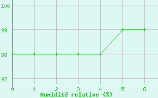 Courbe de l'humidit relative pour Langres (52) 