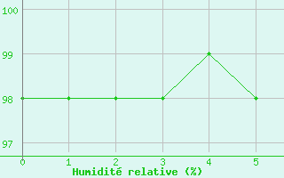 Courbe de l'humidit relative pour Meppen
