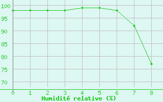 Courbe de l'humidit relative pour Meraker-Egge