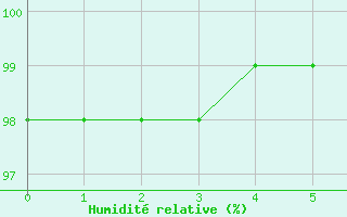 Courbe de l'humidit relative pour Cheb