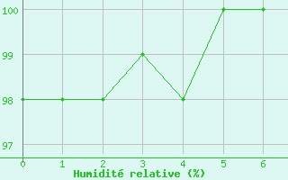 Courbe de l'humidit relative pour Bousson (It)