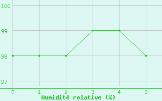 Courbe de l'humidit relative pour Saint-Anthme (63)