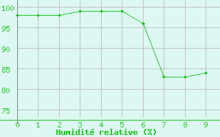 Courbe de l'humidit relative pour Swinoujscie