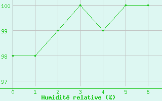 Courbe de l'humidit relative pour Tour-en-Sologne (41)