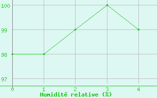 Courbe de l'humidit relative pour La Pinilla, estacin de esqu