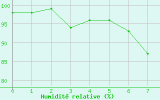 Courbe de l'humidit relative pour Amerang-Pfaffing