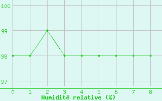 Courbe de l'humidit relative pour Monte Terminillo