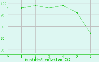 Courbe de l'humidit relative pour Kirchdorf/Poel