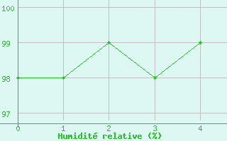 Courbe de l'humidit relative pour Kirchdorf/Poel