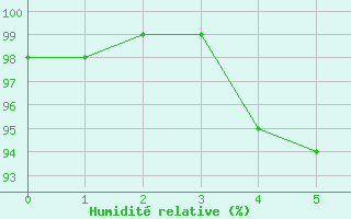 Courbe de l'humidit relative pour Nuaill-sur-Boutonne (17)