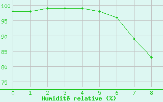 Courbe de l'humidit relative pour Koethen (Anhalt)