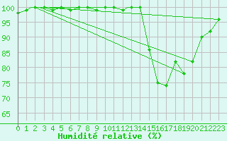 Courbe de l'humidit relative pour Brize Norton