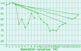 Courbe de l'humidit relative pour Coningsby Royal Air Force Base