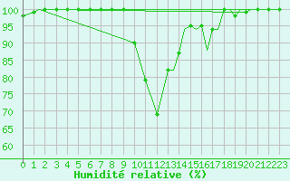 Courbe de l'humidit relative pour Spangdahlem