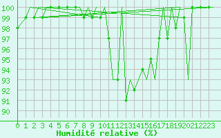 Courbe de l'humidit relative pour Zurich-Kloten