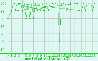 Courbe de l'humidit relative pour Hahn