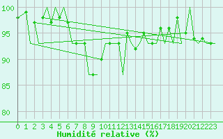Courbe de l'humidit relative pour Zurich-Kloten