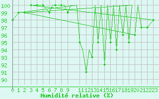 Courbe de l'humidit relative pour Farnborough