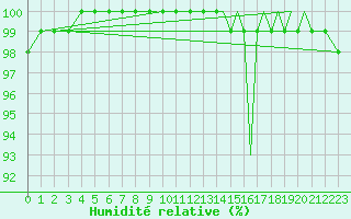 Courbe de l'humidit relative pour Guernesey (UK)