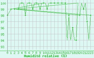 Courbe de l'humidit relative pour Guernesey (UK)