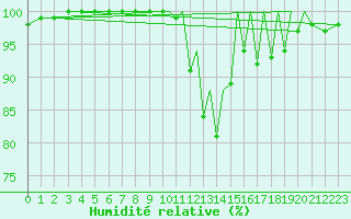 Courbe de l'humidit relative pour Zielona Gora