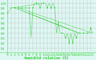 Courbe de l'humidit relative pour Bournemouth (UK)