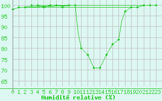 Courbe de l'humidit relative pour Wattisham
