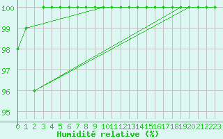 Courbe de l'humidit relative pour Feldberg-Schwarzwald (All)