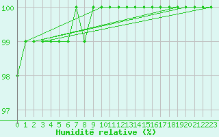 Courbe de l'humidit relative pour Hoherodskopf-Vogelsberg