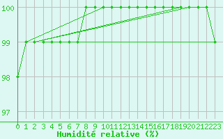 Courbe de l'humidit relative pour Fichtelberg