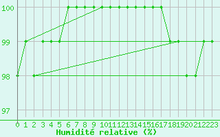 Courbe de l'humidit relative pour Coburg
