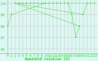 Courbe de l'humidit relative pour Saint-Nazaire (44)