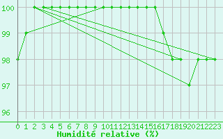 Courbe de l'humidit relative pour Dax (40)