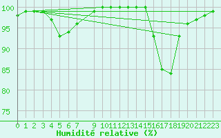 Courbe de l'humidit relative pour Saint Bees Head