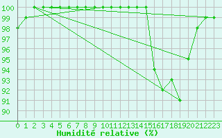 Courbe de l'humidit relative pour Mont-Aigoual (30)