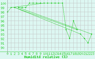 Courbe de l'humidit relative pour Le Touquet (62)