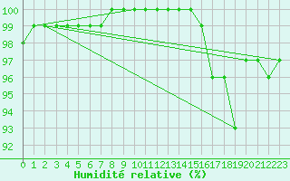 Courbe de l'humidit relative pour Gotska Sandoen