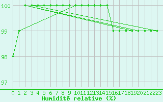 Courbe de l'humidit relative pour Ernage (Be)