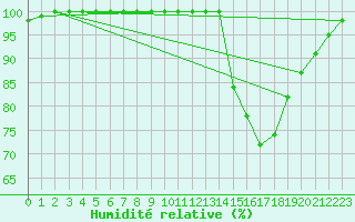 Courbe de l'humidit relative pour Agen (47)