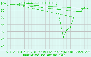 Courbe de l'humidit relative pour Dax (40)