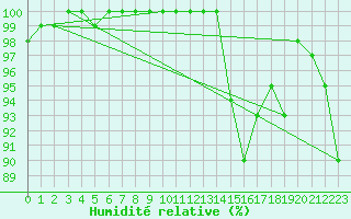 Courbe de l'humidit relative pour Vester Vedsted