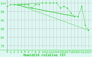 Courbe de l'humidit relative pour Ernage (Be)