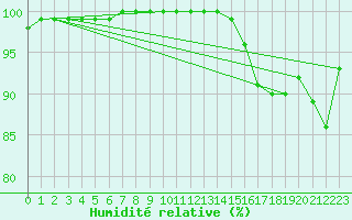 Courbe de l'humidit relative pour Ploumanac'h (22)