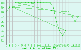 Courbe de l'humidit relative pour Cambrai / Epinoy (62)