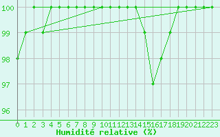 Courbe de l'humidit relative pour Ernage (Be)