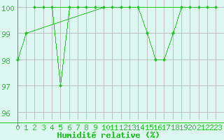 Courbe de l'humidit relative pour Nevers (58)
